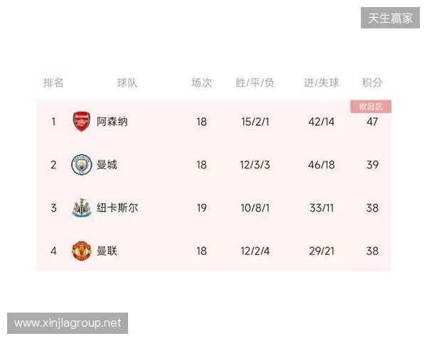 阿森纳上半赛季面对其他传统Big5战绩:2胜2平1负 阿森纳上半赛季面对其他传统Big5战绩:2胜2平1负