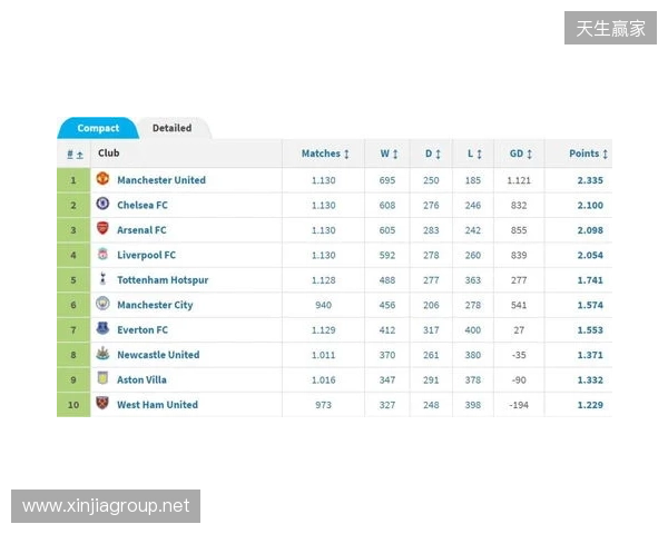 英超积分榜:阿森纳2分优势领跑,曼城、维拉分列二三位 英超积分榜:阿森纳2分优势领跑,曼城、维拉分列二三位